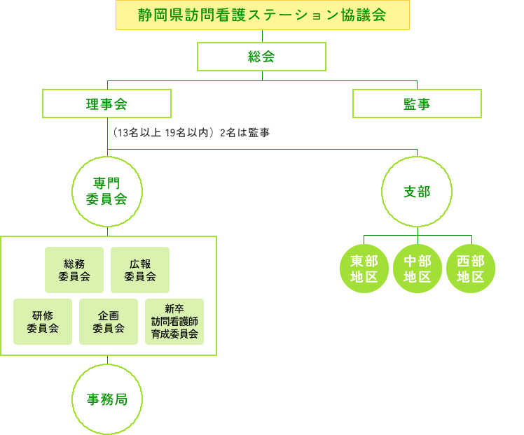 静岡県訪問看護ステーション協議会組織図